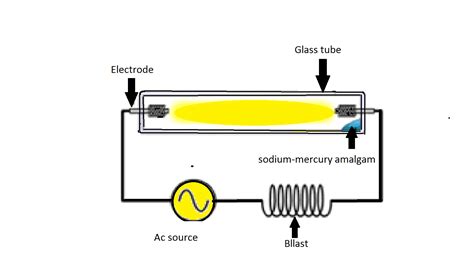 What is a Discharge Lamp: Design, Working and Types