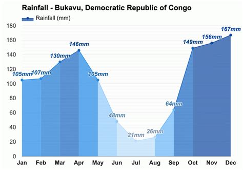 Yearly & Monthly weather - Bukavu, Democratic Republic of Congo