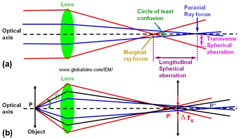 Spherical Aberration