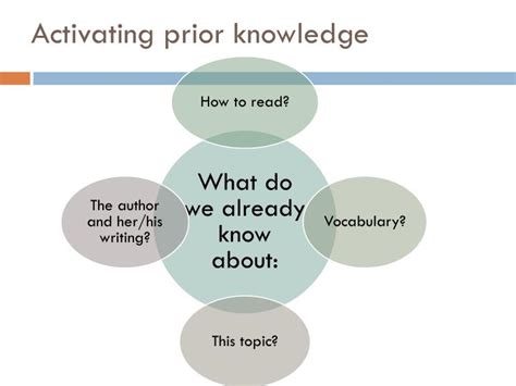 Activating Prior Knowledge Strategies