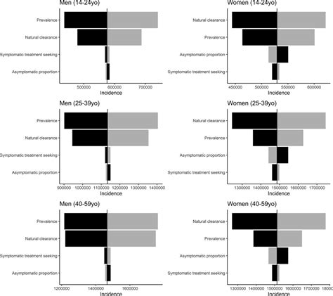 Incidence And Prevalence Of Trichomonas Vaginalis Infection