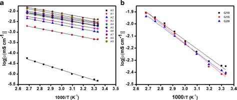 Temperature Dependence Of Ionic Conductivity In Different Temperatures Download Scientific