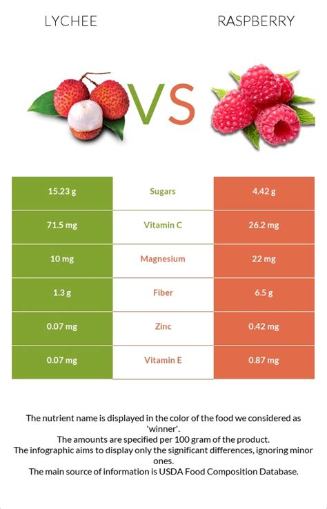 Lychee Vs Raspberry — In Depth Nutrition Comparison