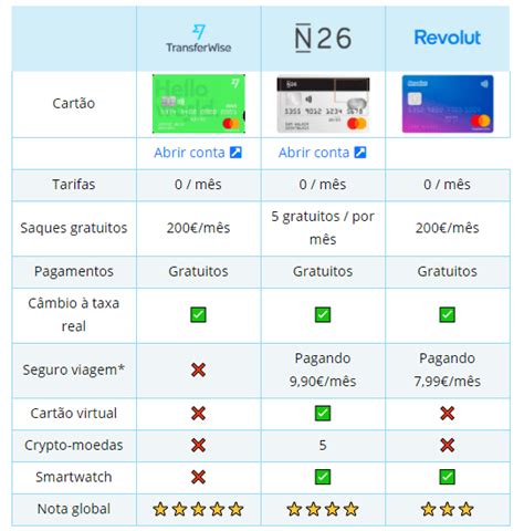 Avalie Esses Melhores Bancos Digitais Internacionais Timos Para