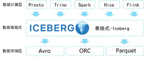 Apache Iceberg Csdn