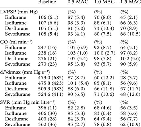 Effects Of Increasing Does Of Enflurane Isoflurane Desflurane And