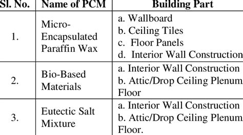 Types of PCM for Different Parts of Building | Download Table