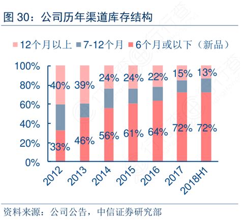 你知道公司历年渠道库存结构问题的答案行行查行业研究数据库