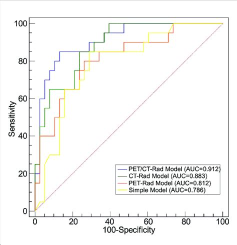 Receiver Operating Characteristic Analyses Of Four Predictive Models Download Scientific