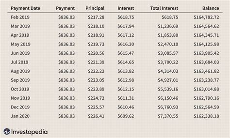 What Is An Amortization Schedule How To Calculate With Formula