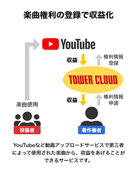 Youtube動画の楽曲使用を収益化対象にする「コンテンツ権利収益化サービス」を提供開始｜eggs｜インディーズバンド音楽配信サイト