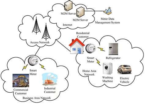 An Illustration Of The Energy M2m System Download Scientific Diagram