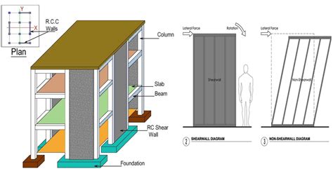 What Is A Shear Wall And Its Types Engineering Discoveries