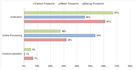 Environmental Impact Associated with the Supply Chain and Production of