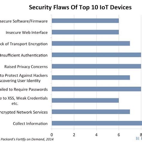 Security Flaws Of The Top 10 Iot Devices Download Scientific Diagram