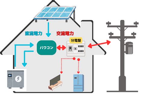 【プロが解説】蓄電池の仕組みや内部構造を紹介｜太陽光の連携・充放電も 【公式】ミライでんち 蓄電池・太陽光発電・電気自動車の販売施工ならお任せ下さい