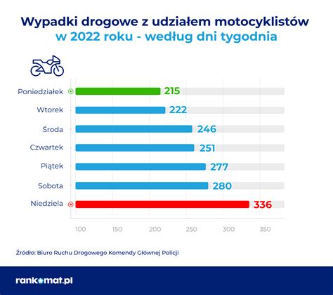 Mniej wypadków motocyklistów ale więcej ofiar GDAŃSK GDYNIA SOPOT