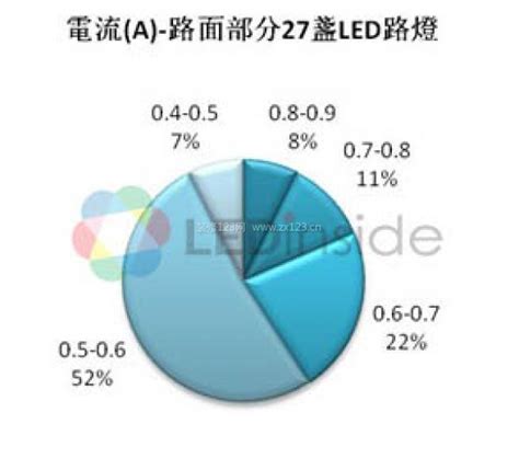 深圳led路灯实验室路面测试结果二灯饰装信通网