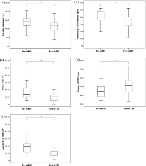 Box Plot Of The Effects Of Repetitive MTBIs In Behavioral Tests And