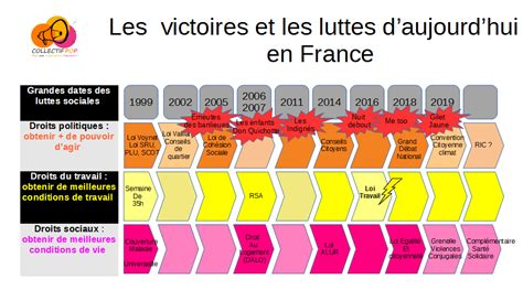 Les Mouvements Sociaux Hier Et Aujourdhui Des Luttes Et Des