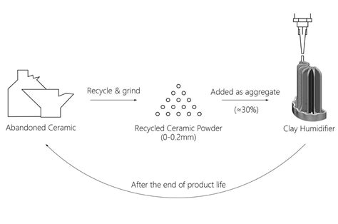 El Humidificador De Arcilla Impreso En 3d Está Hecho De Polvo Cerámico Reciclado Lo Que Reduce