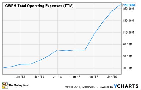 3 Charts Show Why This Marijuana Stock Is Risky Business | Fox Business