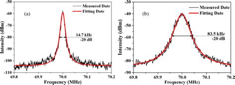 Lineshape And The Lorentzian Fitting Lines Measured Using A Delayed