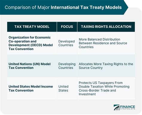 International Tax Treaties Definition Key Principles Process