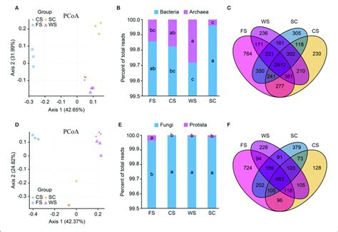 Microbial Community Structure A C Bacteria D F Fungi Ad Download Scientific