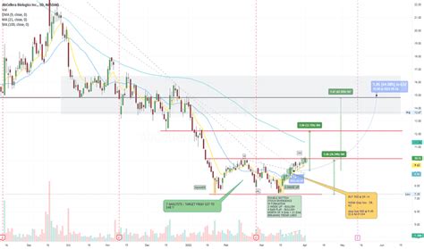 Abcl Stock Price And Chart — Nasdaqabcl — Tradingview