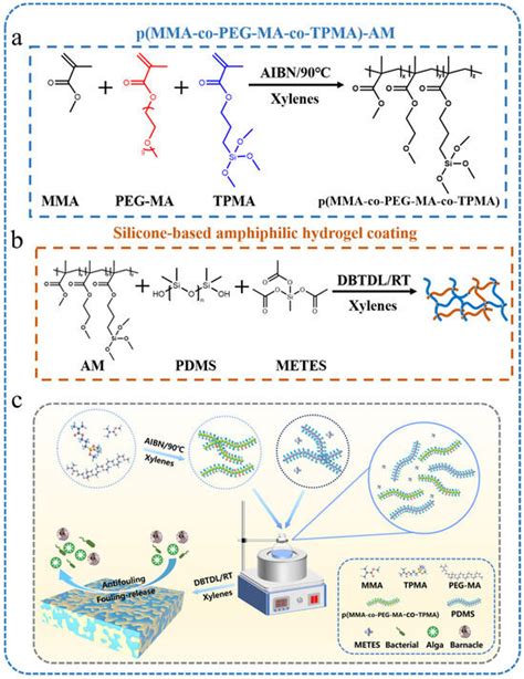 Polymers Free Full Text Surface Reconstruction Of Silicone Based