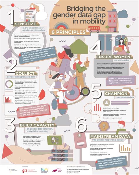 Poster Bridging The Gender Data Gap In Mobility Six Principles