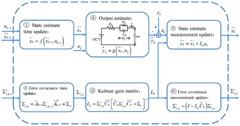 Kalman Filter For Soc Estimation