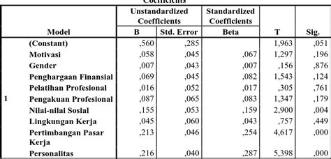 Hasil Uji Statistik T Uji Signifikasi Parsial