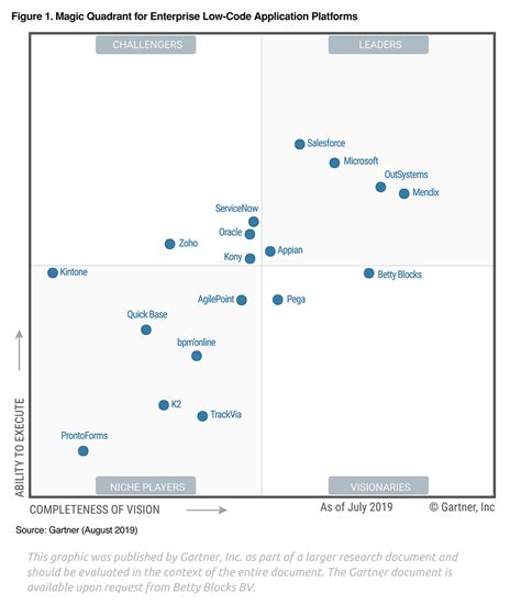 Gartner Magic Quadrant 2019 Report Download | Betty Blocks