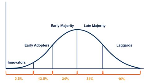 Diffusion of Innovation - Definition, Rationale and Adopter Categories