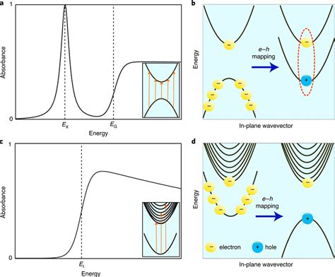 Coulomb effect in doped and undoped quantum wells a, Interband... | Download Scientific Diagram