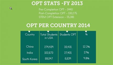 A Comparison Chart Cpt Vs Opt Vs Stem Opt