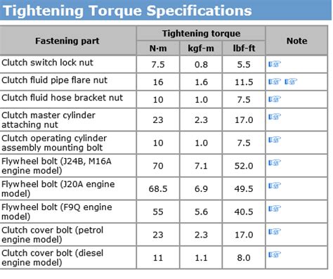 Tork Settings On Fly Wheel Bolts Suzuki Forums