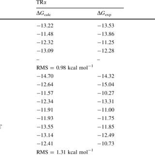 Calculated Versus Experimental Binding Free Energies For The Model Set