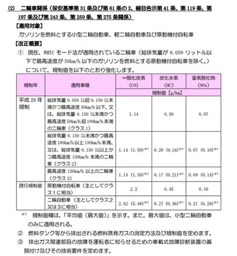 [b ] バイクの2016年 2017年 からの新排ガス規制 平成28年規制 や二輪車abs義務化について