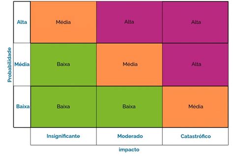 Matriz De Riscos O Que E Como Aplicar Na Sua Empresa Dponet Blog