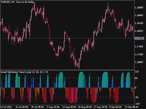 Color Schaff Demarker Trend Cycle Indicator ⋆ Top Mt5 Indicators Mq5