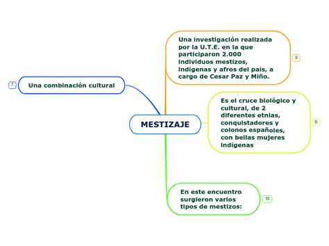 Mestizaje Mind Map