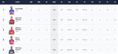 Orange Cap IPL 2024 Update Shikhar Dhawan Climbs To Third Position