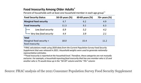 Understanding Food Insecurity Among Older Adults