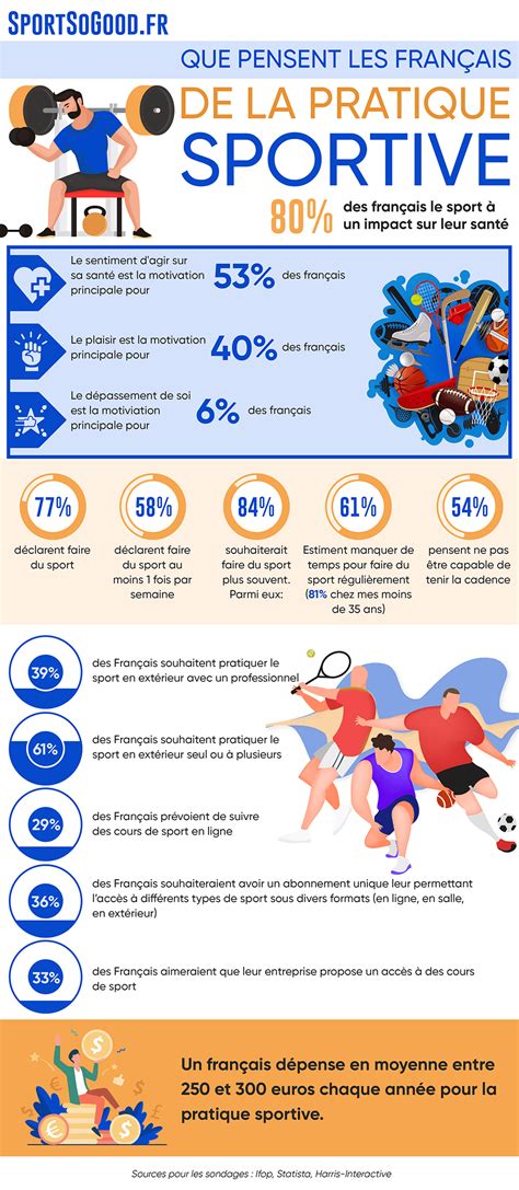 Infographie Que Pensent Les Fran Ais De La Pratique Sportive