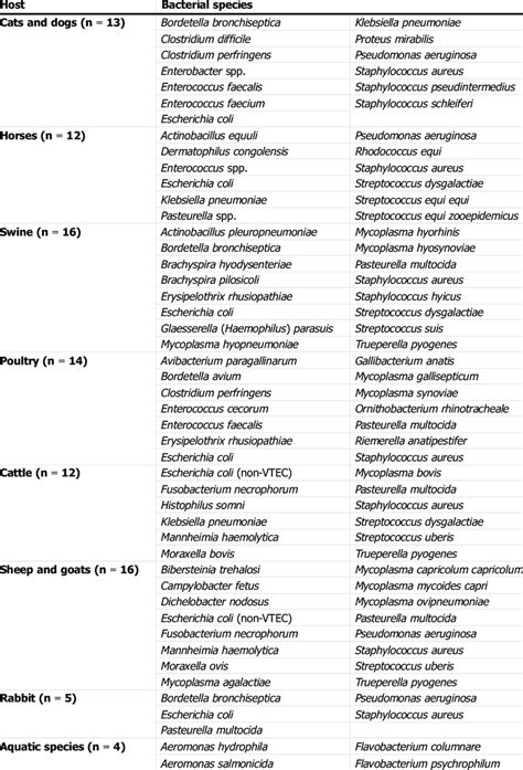 List of bacterial pathogens included in the literature review for each ...