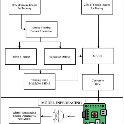 Methodology of Smoke Detection System | Download Scientific Diagram