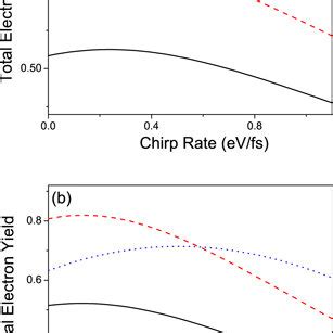 Energy Integrated Total Electron Yield For Superposition Of